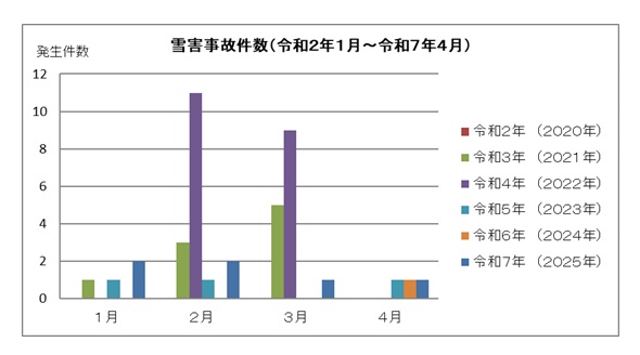 雪害事故件数グラフ